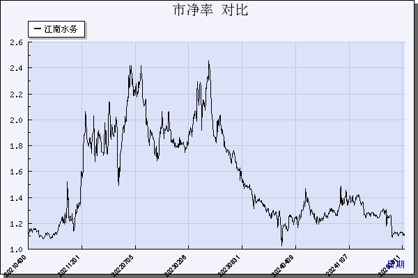 江南水务（601199）历年市净率对比