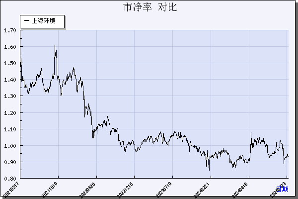 上海环境（601200）历年市净率对比