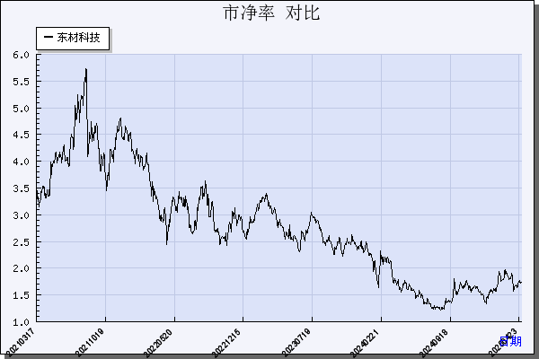 东材科技（601208）历年市净率对比