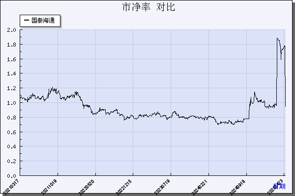 国泰君安（601211）历年市净率对比