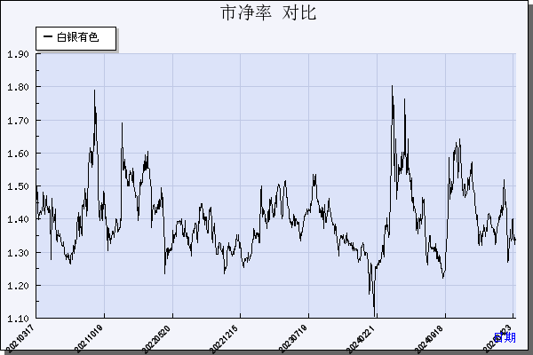 白银有色（601212）历年市净率对比