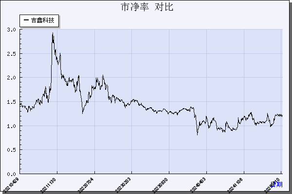 吉鑫科技（601218）历年市净率对比