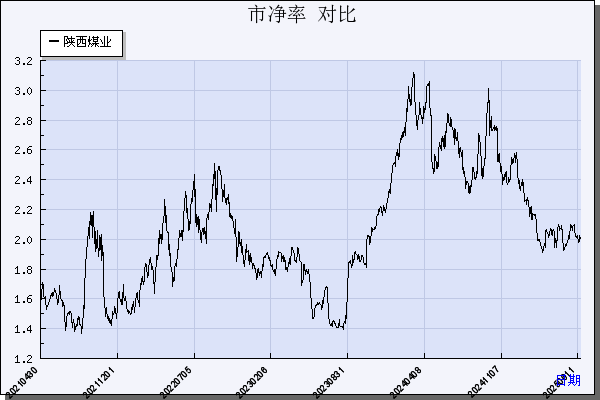 陕西煤业（601225）历年市净率对比