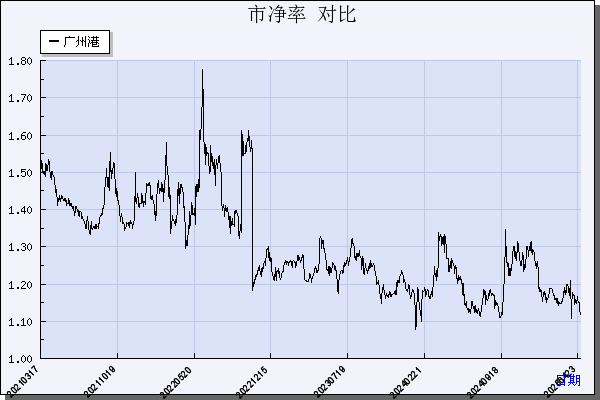 广州港（601228）历年市净率对比