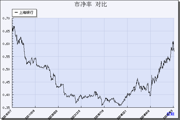 上海银行（601229）历年市净率对比