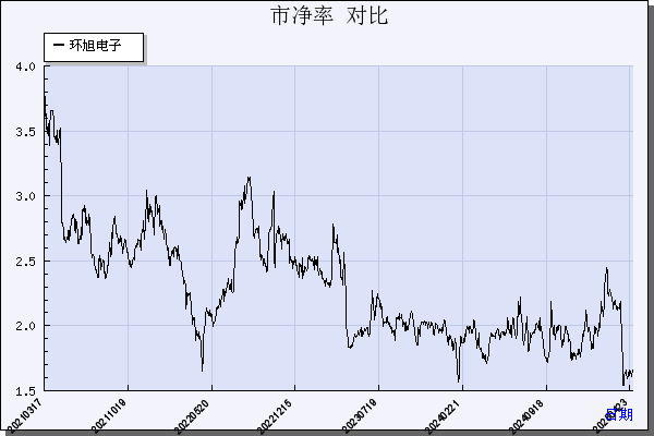 环旭电子（601231）历年市净率对比