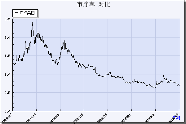 广汽集团（601238）历年市净率对比