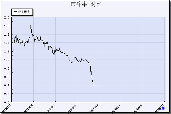 *ST庞大（601258）历年市净率对比