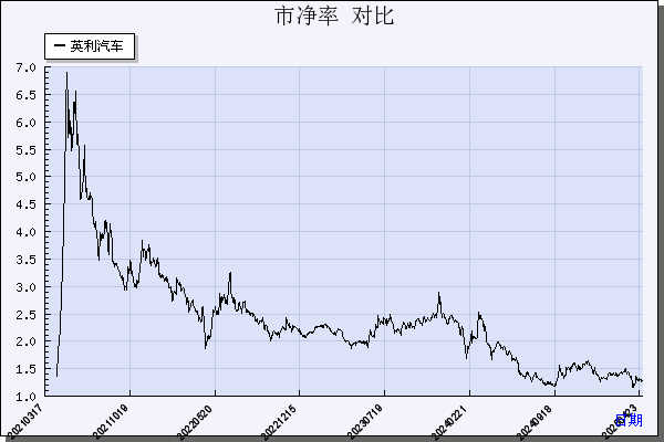 英利汽车（601279）历年市净率对比