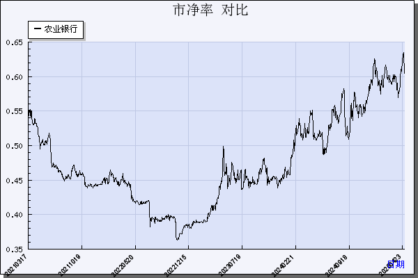 农业银行（601288）历年市净率对比