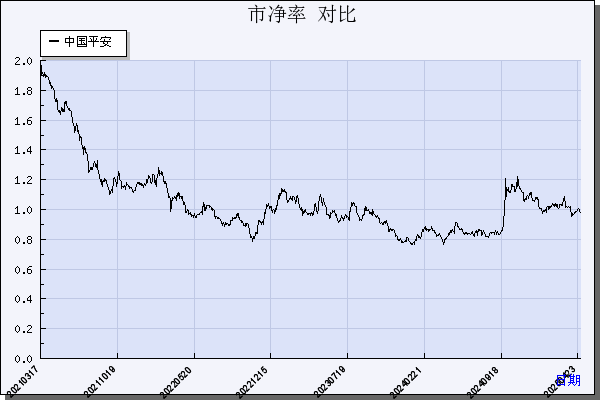 中国平安（601318）历年市净率对比