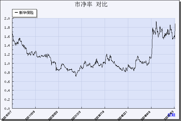 新华保险（601336）历年市净率对比