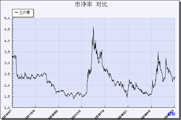 三六零（601360）历年市净率对比