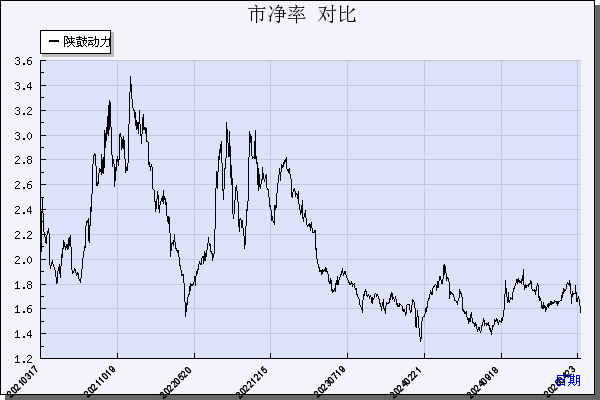 陕鼓动力（601369）历年市净率对比
