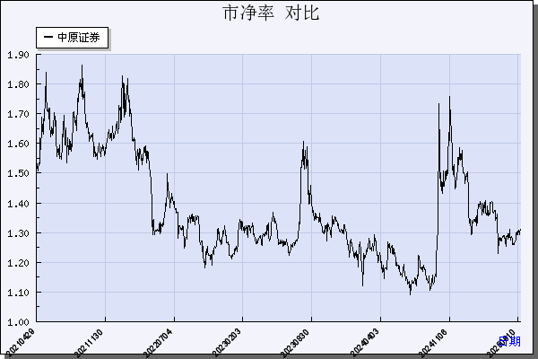 中原证券（601375）历年市净率对比