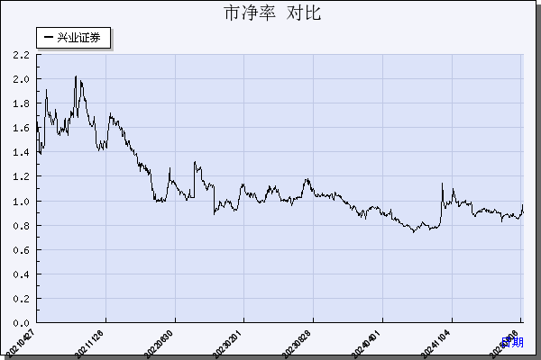 兴业证券（601377）历年市净率对比