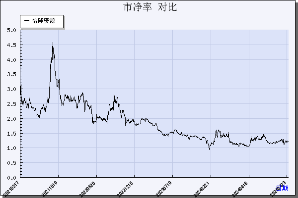 怡球资源（601388）历年市净率对比