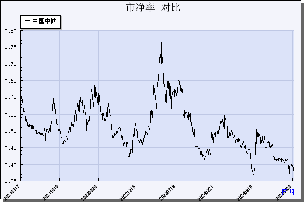 中国中铁（601390）历年市净率对比