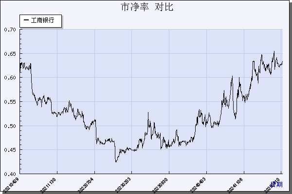 工商银行（601398）历年市净率对比