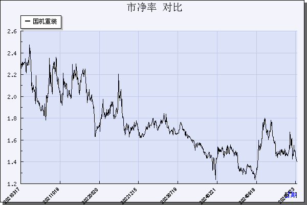 国机重装（601399）历年市净率对比