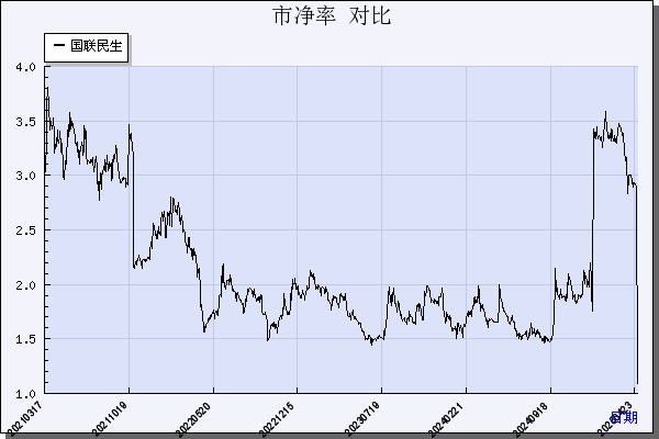 国联证券（601456）历年市净率对比