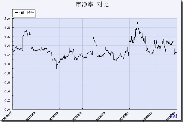 通用股份（601500）历年市净率对比