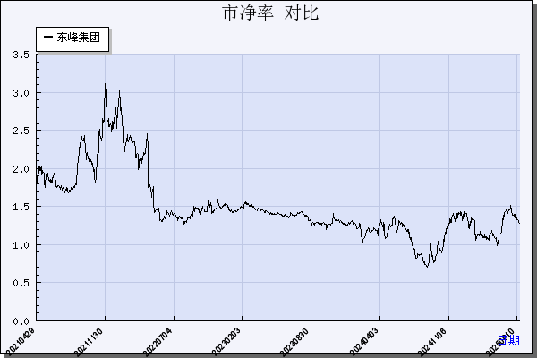 东峰集团（601515）历年市净率对比