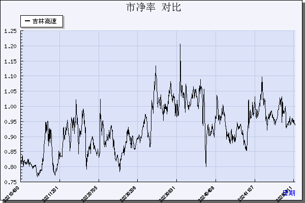 吉林高速（601518）历年市净率对比