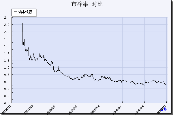 瑞丰银行（601528）历年市净率对比