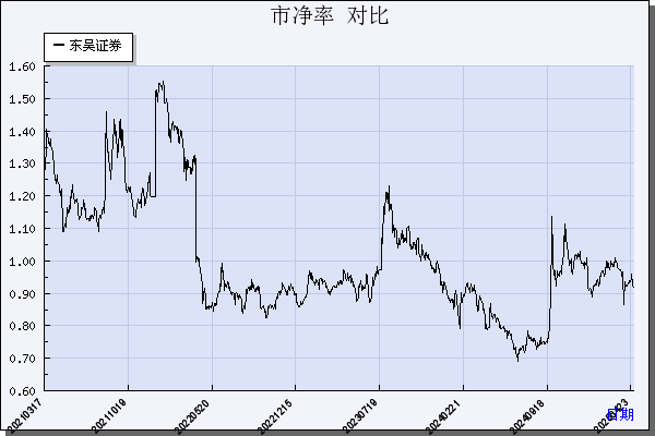 东吴证券（601555）历年市净率对比