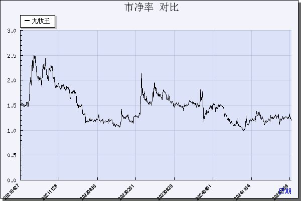 九牧王（601566）历年市净率对比