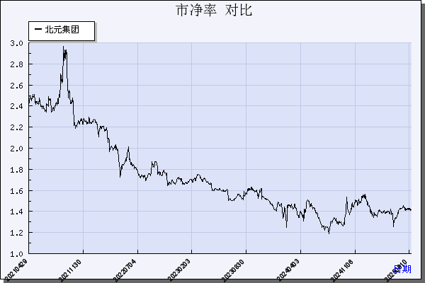 北元集团（601568）历年市净率对比