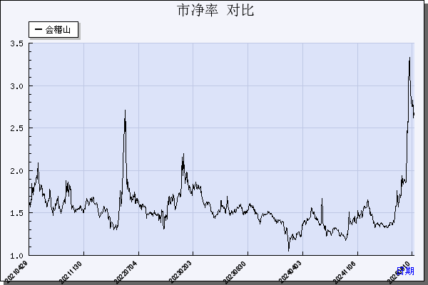 会稽山（601579）历年市净率对比