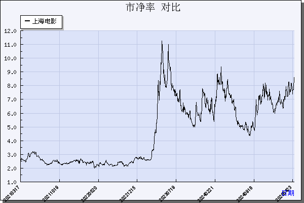 上海电影（601595）历年市净率对比