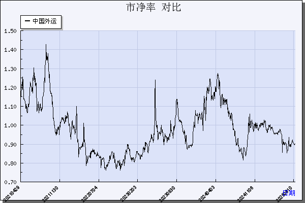 中国外运（601598）历年市净率对比
