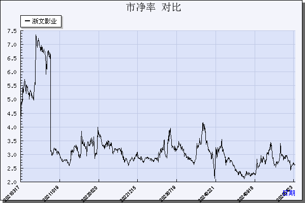 浙文影业（601599）历年市净率对比