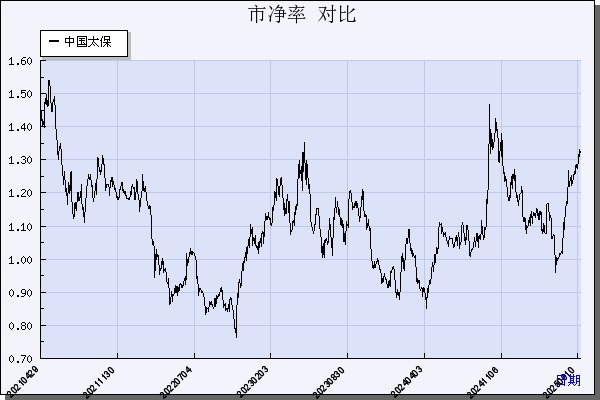 中国太保（601601）历年市净率对比