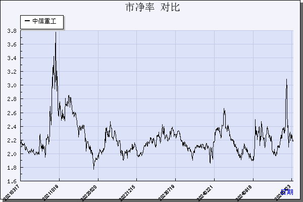 中信重工（601608）历年市净率对比