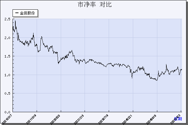 金田股份（601609）历年市净率对比