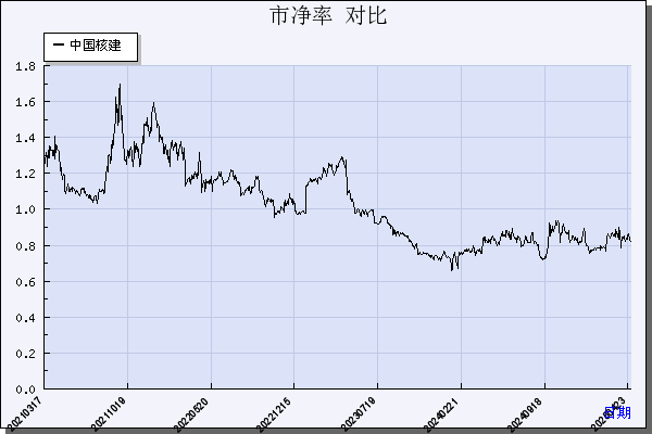 中国核建（601611）历年市净率对比