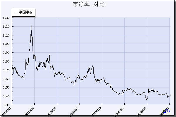 中国中冶（601618）历年市净率对比