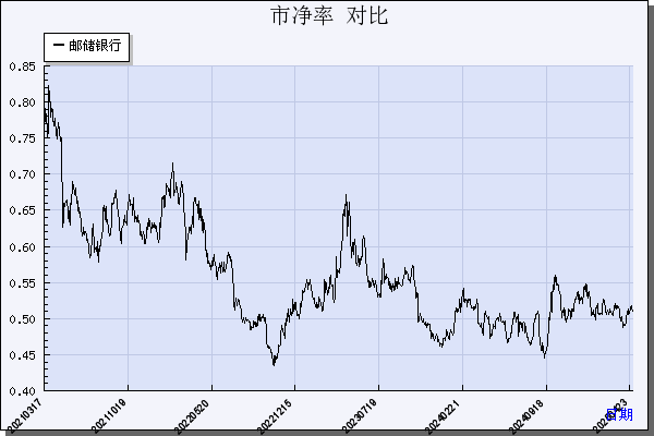 邮储银行（601658）历年市净率对比