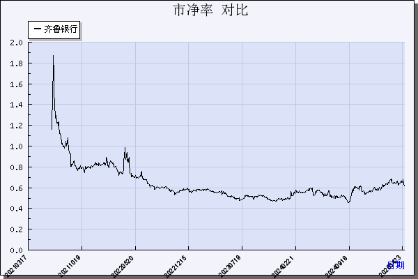 齐鲁银行（601665）历年市净率对比