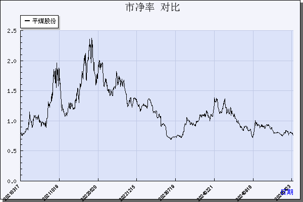 平煤股份（601666）历年市净率对比