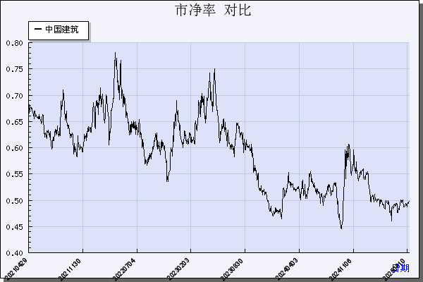 中国建筑（601668）历年市净率对比