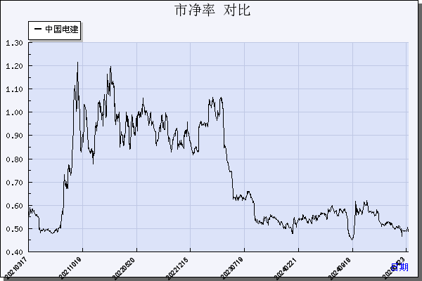 中国电建（601669）历年市净率对比