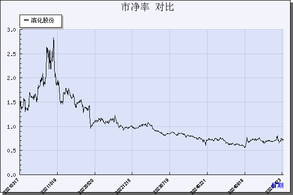滨化股份（601678）历年市净率对比