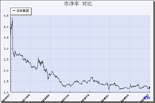 友发集团（601686）历年市净率对比