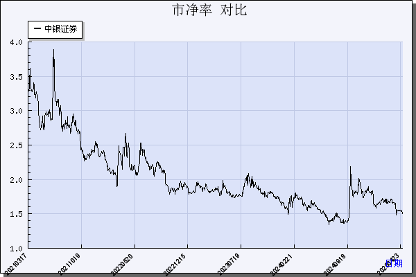 中银证券（601696）历年市净率对比
