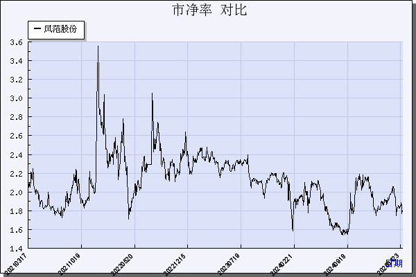 风范股份（601700）历年市净率对比